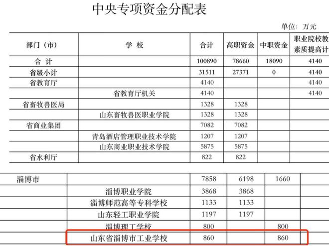 多米体育“消失”的860万中央专项资金：企业中标职业院校政府采购项目验收合格一年后仍未收到回款(图5)