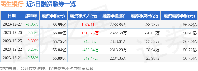 多米体育民生银行（600016）12月27日主力资金净卖出47224万元(图2)