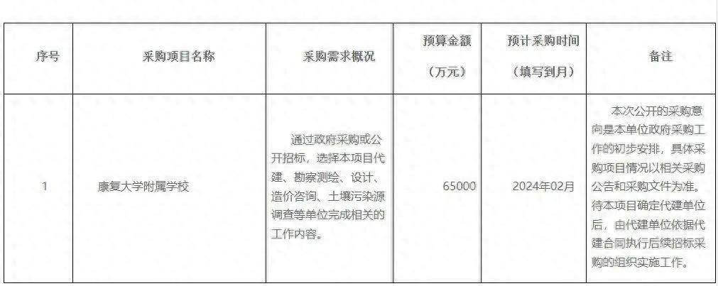 预算65亿元“康复大学附属学校”政府采多米体育购意向发布(图1)