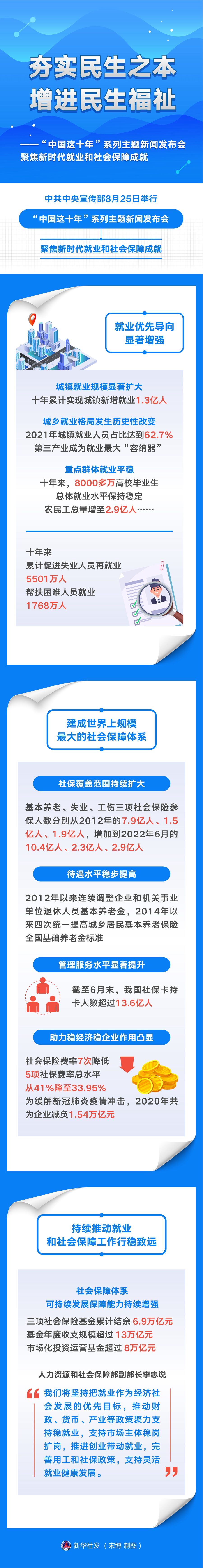 夯实民生之本 增进民生福祉——“中国这十年”系列主题新闻发布会聚多米体育焦新时代就业和社会保障成就(图2)