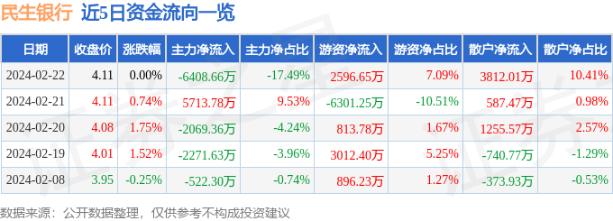 多米体育民生银行（600016）2月22日主力资金净卖出640866万元(图1)