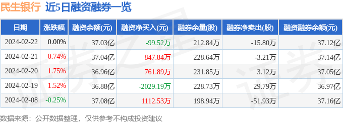 多米体育民生银行（600016）2月22日主力资金净卖出640866万元(图2)