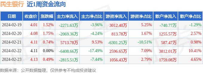 本周盘点（219-223）：民生银行周涨456%主力资金合计净流多米体育出785137万元(图1)