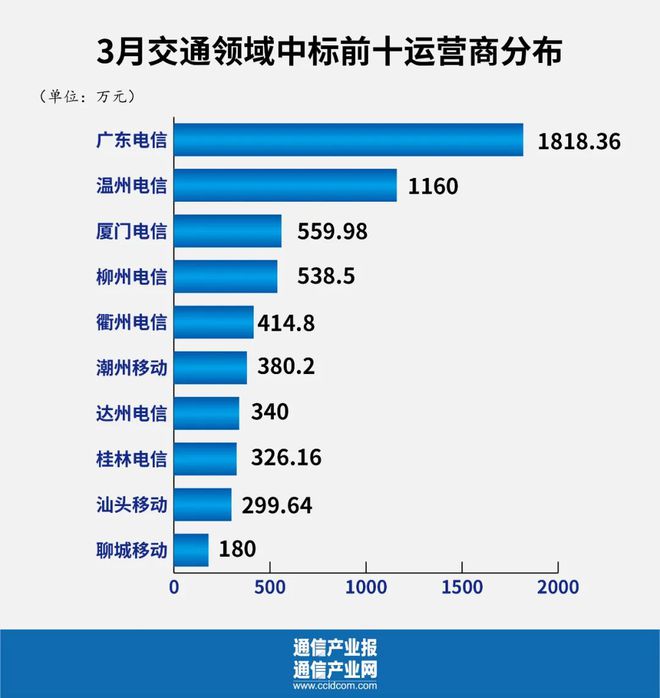 多米体育政府采购样本分析：谁是运营商第二曲线“王者”？(图6)