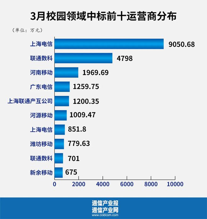 多米体育政府采购样本分析：谁是运营商第二曲线“王者”？(图5)