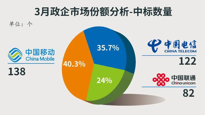 多米体育政府采购样本分析：谁是运营商第二曲线“王者”？(图1)