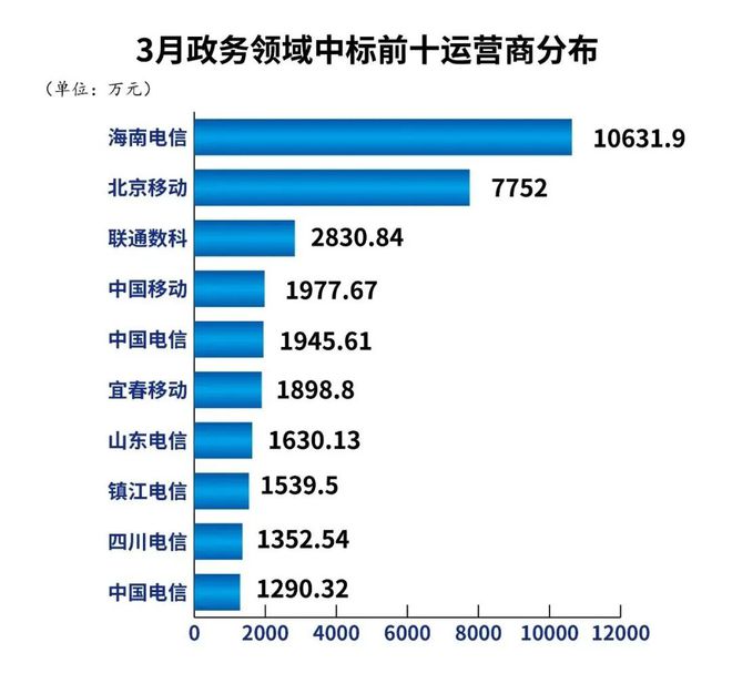 多米体育政府采购样本分析：谁是运营商第二曲线“王者”？(图3)