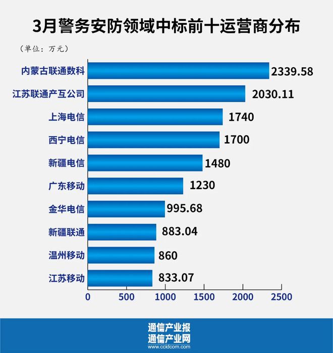 多米体育政府采购样本分析：谁是运营商第二曲线“王者”？(图4)