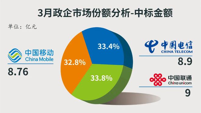 多米体育政府采购样本分析：谁是运营商第二曲线“王者”？(图2)