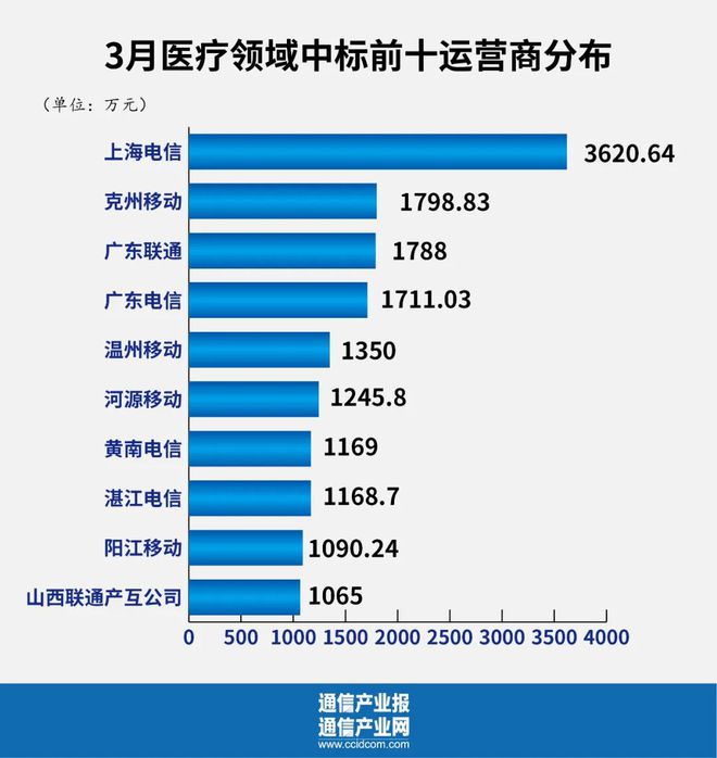 多米体育政府采购样本分析：谁是运营商第二曲线“王者”？(图7)