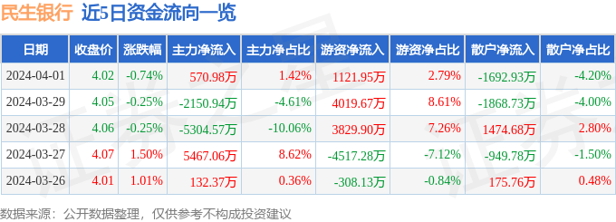 民生银行（600016）4月1日主力资金净买入57098万元多米体育(图1)