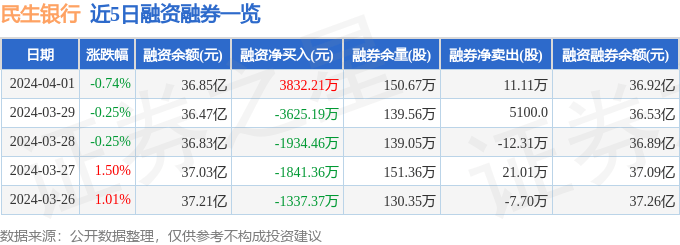 民生银行（600016）4月1日主力资金净买入57098万元多米体育(图2)