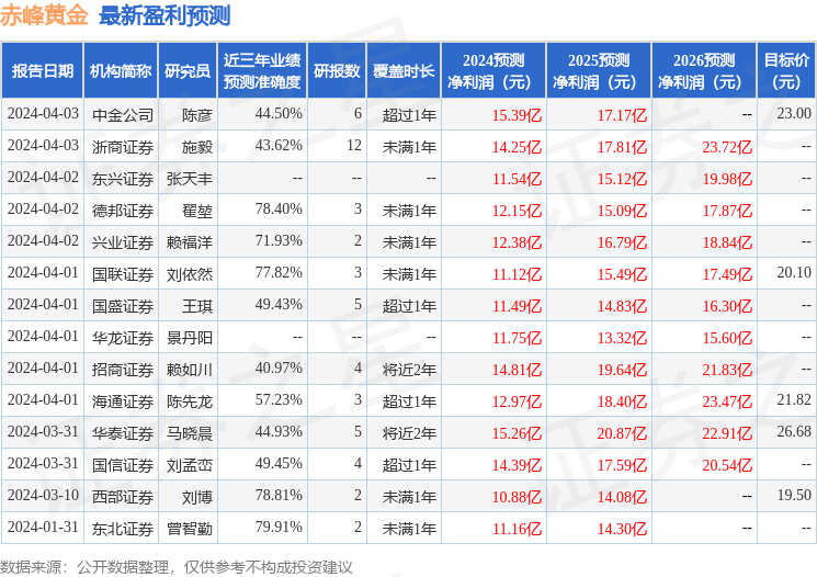 多米体育民生证券：给予赤峰黄金买入评级