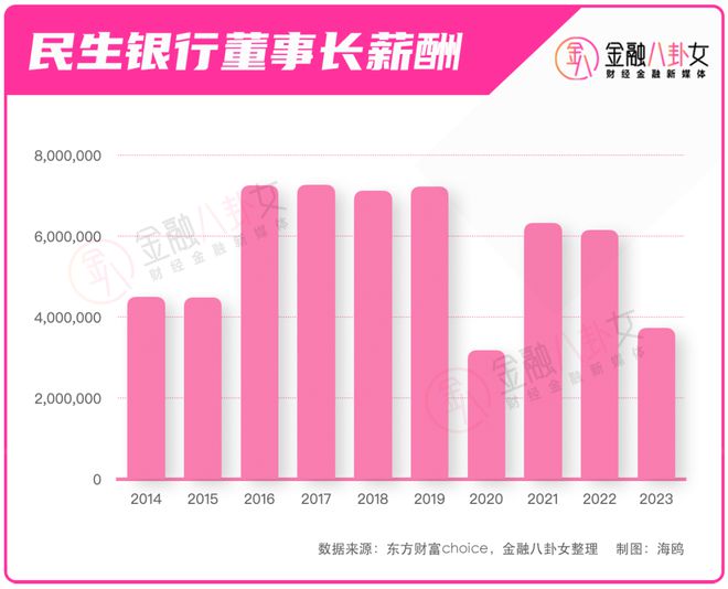 民生银行踩雷地产董事长年薪大降至373万多米体育但仍是“年薪一哥”(图4)