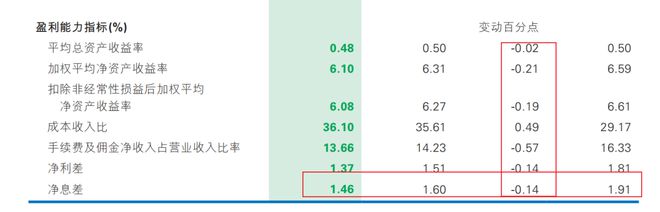 民生银行踩雷地产董事长年薪大降至373万多米体育但仍是“年薪一哥”