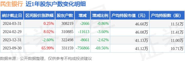 多米体育民生银行(600016)3月31日股东户数3082万户较上期减少086%