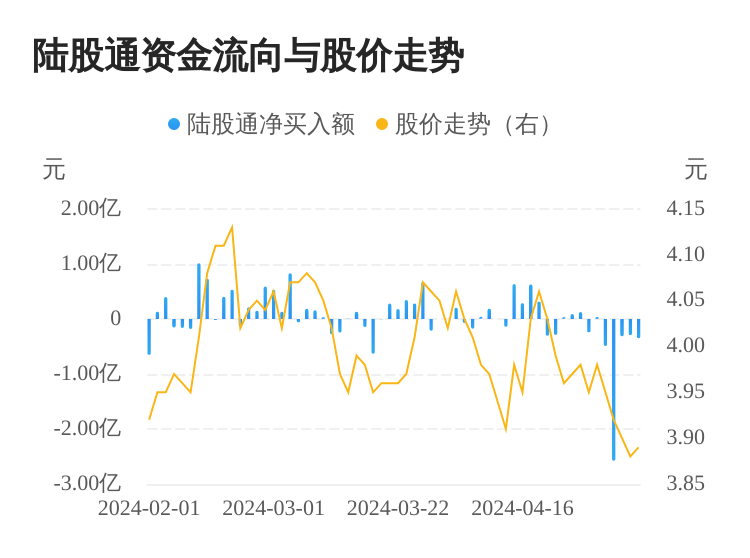 多米体育民生银行连续5日遭北上资金净卖出累计卖出403亿元