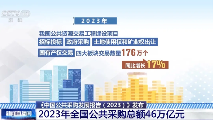 多米体育央视报道丨《中国公共采购发展报告（2023）》发布 2023年全国公共采购总额46万亿元(图1)